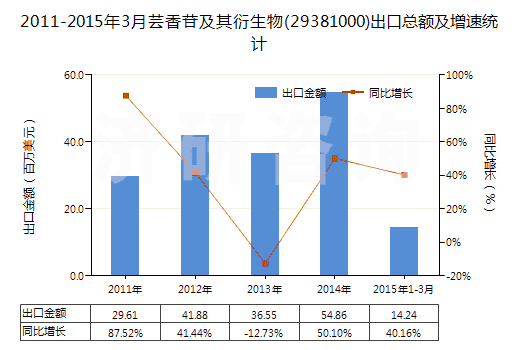 2011-2015年3月蕓香苷及其衍生物(29381000)出口總額及增速統(tǒng)計(jì) 2011-2015年3月蕓香苷及其衍生物(29381000)出口總額及增速統(tǒng)計(jì)